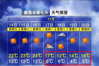 江西今起晴暖16日强冷来袭