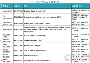二十年代作品十佳拍卖(来源:Artprice)