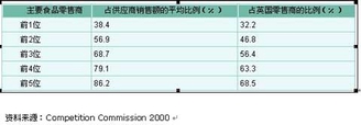 资料来源:Competition