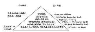 GE领导人培训金字塔